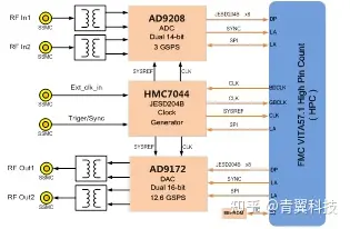 青翼自研-模块化互联产品 • 模拟采集FMC子卡产品资料