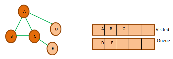 Queue and mark