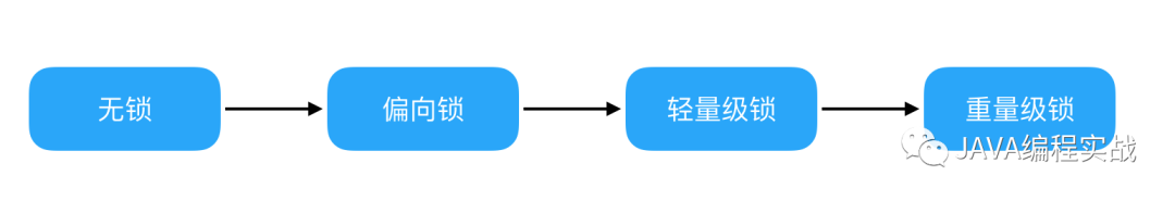 轻量级锁_并发编程实战05：锁的状态