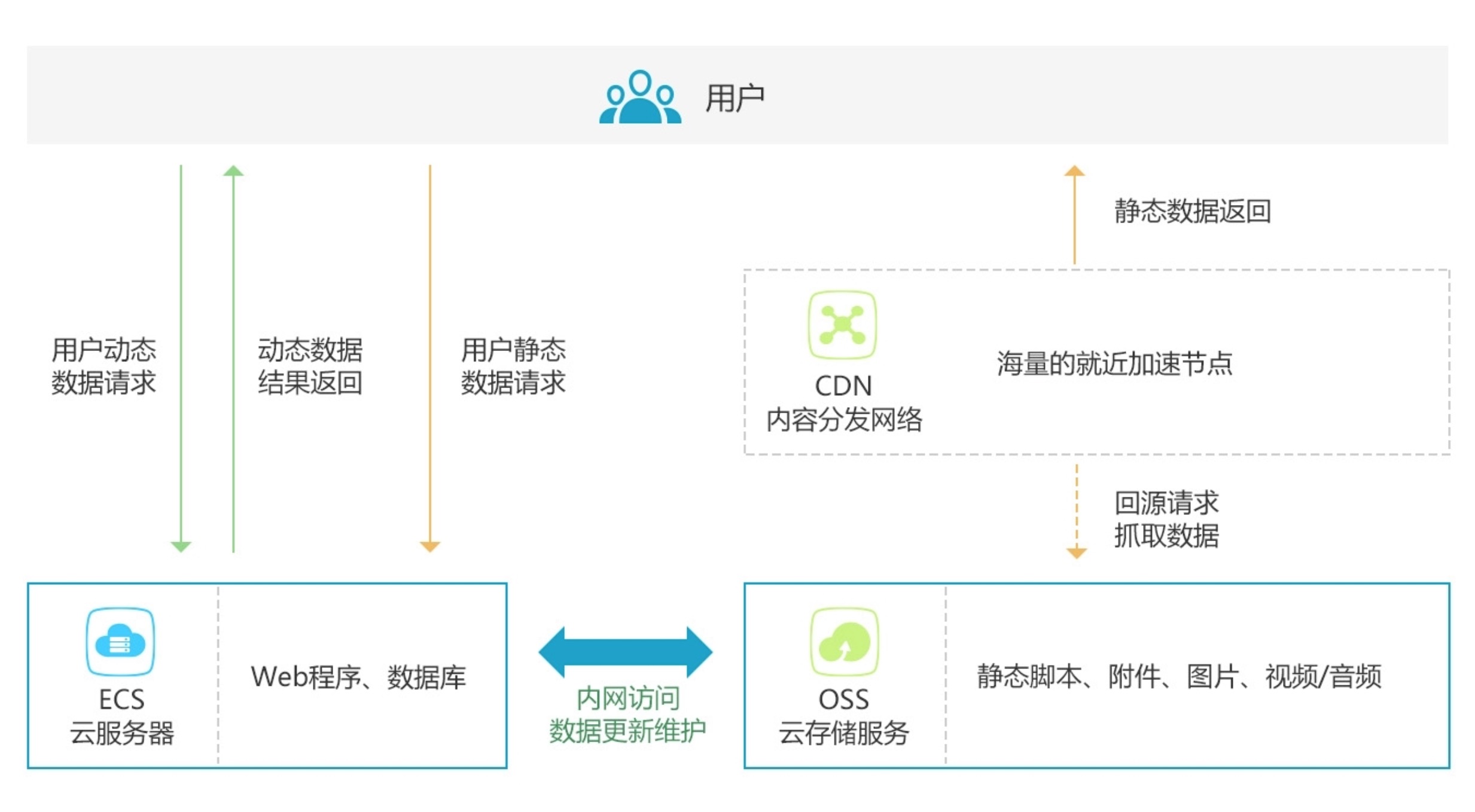 xVz2n019-1626229113107)(https://grstatic.oss-cn-shanghai.aliyuncs.com/docs/5.3/practices/app-dev/shell-hook-cdn/cdn_acceleration.jpg "undefined")]