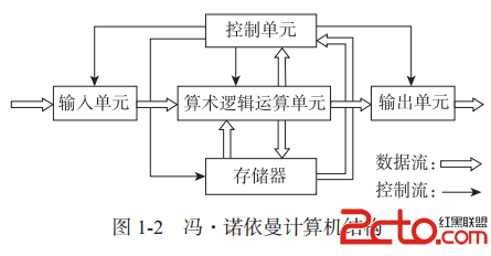 诺依曼计算机组成112冯诺依曼计算机模型