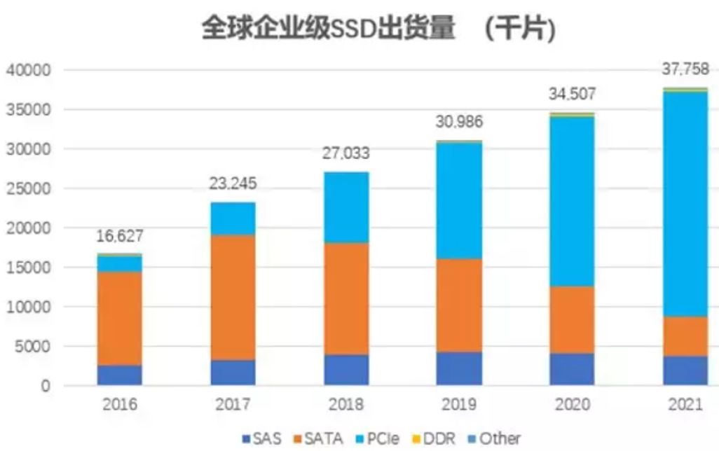 2019，NVMe SSD一统江湖看来已成大势