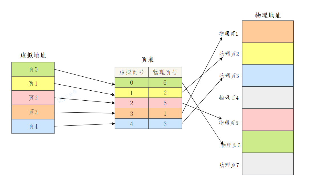 内存分页