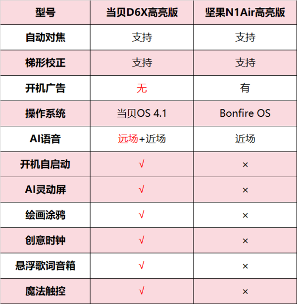 坚果N1 Air高亮版对比当贝D6X高亮版：谁是2000元预算的投影仪王者？