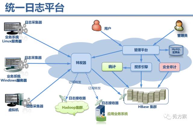 【大数据】大数据平台技术方案及案例