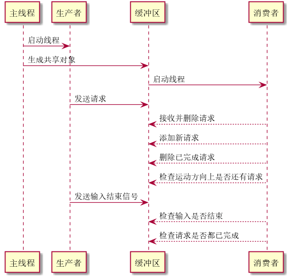 电梯运行时序图图片