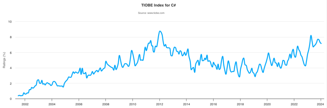 c# 摘得 2023 年編程語言稱號!