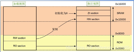 C语言+单片机-内存分布详解，全网最全，值得收藏保存