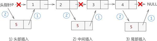 链表中插入元素的 3 种情况示意图