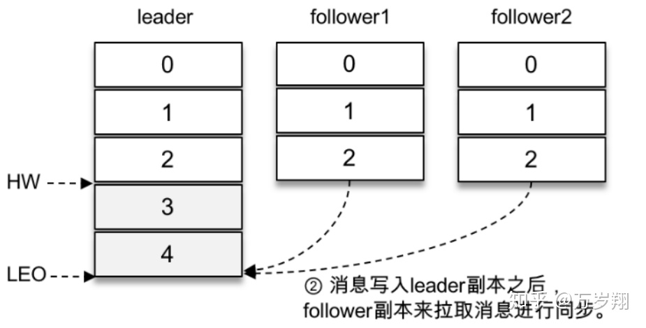 kafka 脚本发送_Kafka笔记归纳（第五部分:一致性保证，消息重复消费场景及解决方式）...