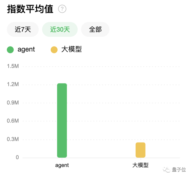 First-hand actual test!  0 threshold, build an intelligent agent in minutes