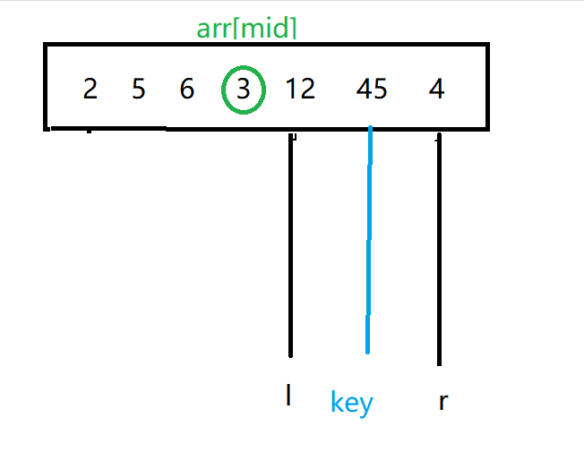 當arr[mid]>key時,說明key出現在arr[mid]左邊,所以需要將 右