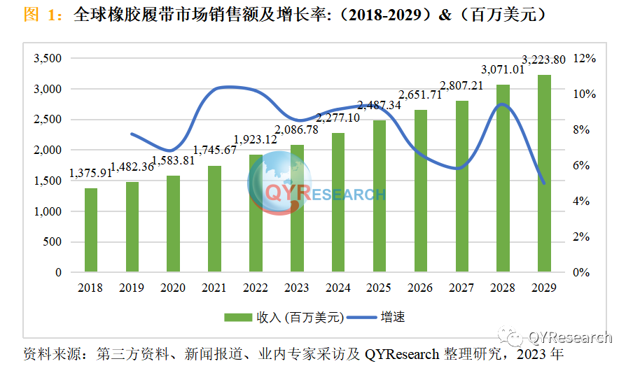QYResearch产业研究, 橡胶履带行业分析报告2023-2029