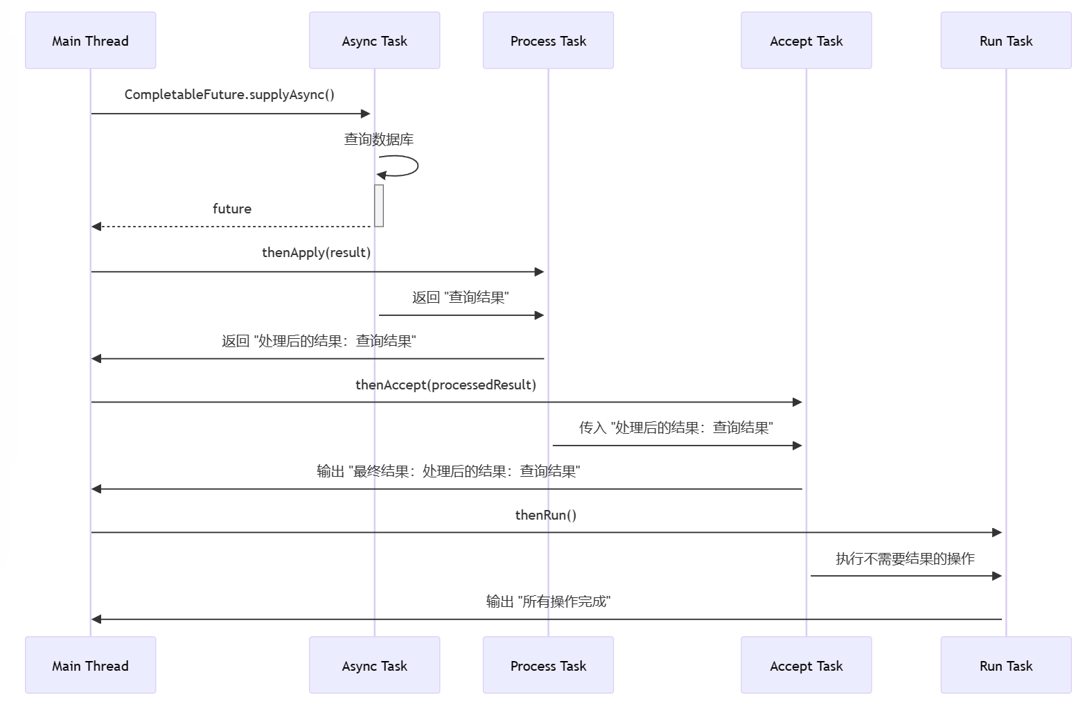 优雅处理并发：Java CompletableFuture最佳实践