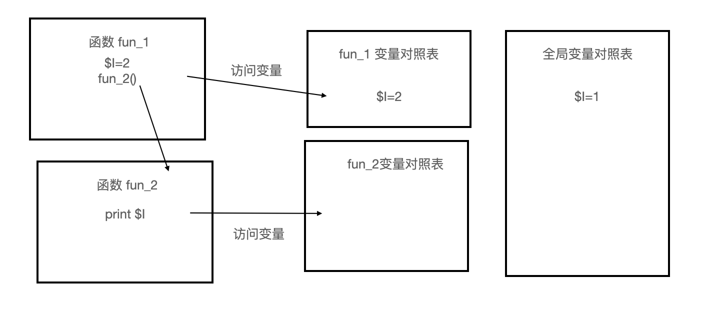 变量的作用域