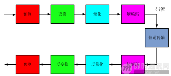 即时通讯音视频开发（一）：视频编解码之理论概述_4.png