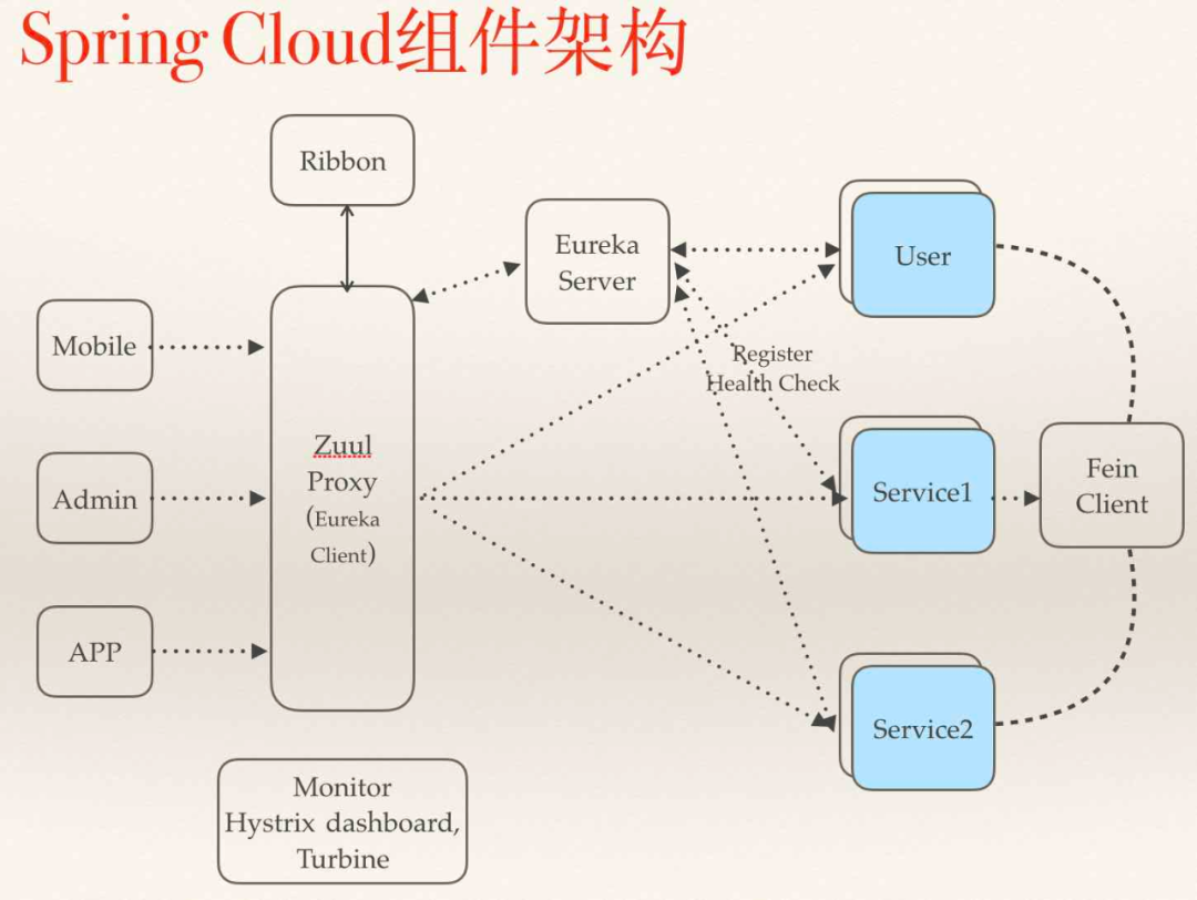 Spring Cloud架构的各个组件的原理分析