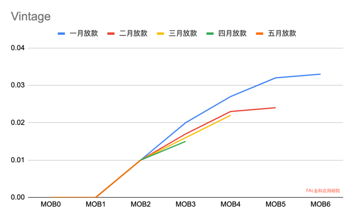 风控基础——MOB、Vintage是什么？