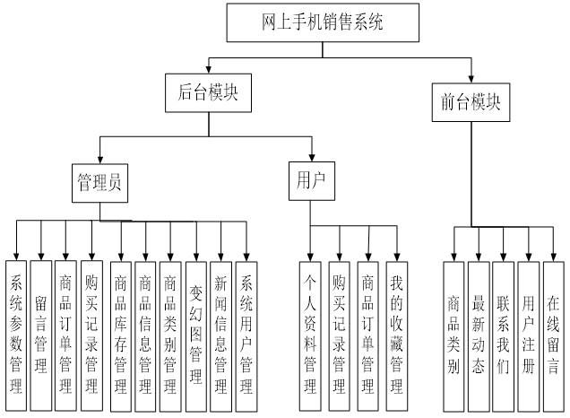 基于jsp的网上手机销售系统