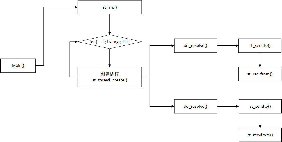 ST源码分析-lookupdns