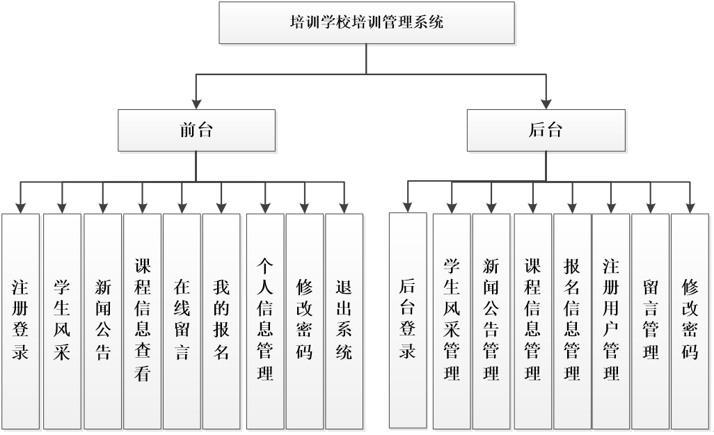 基于phpmysql培训学校培训管理系统的设计与实现