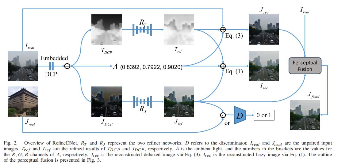 《RefineDNet: A Weakly Supervised Refinement Framework for Single Image Dehazing》论文阅读