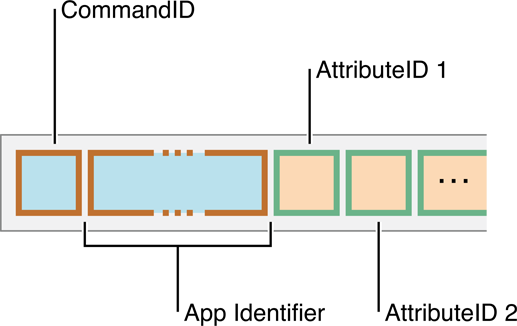 https://developer.apple.com/library/archive/documentation/CoreBluetooth/Reference/AppleNotificationCenterServiceSpecification/Art/formatOfAGetAppAttributesCommand_2x.png