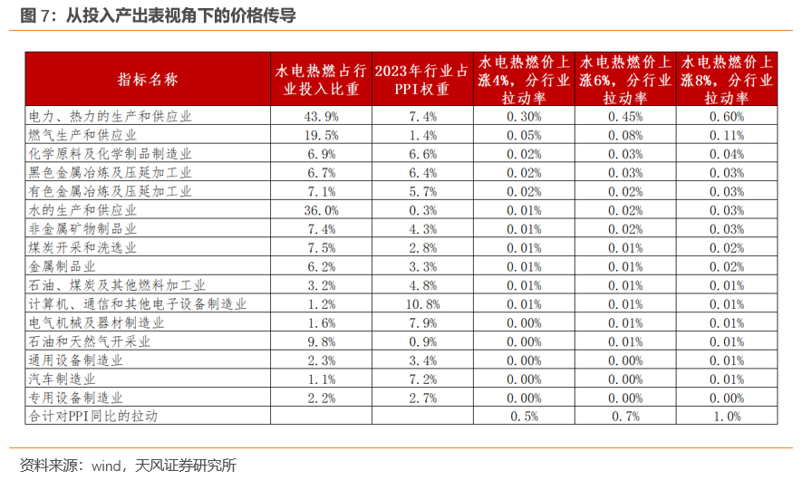 天风证券：水电燃气价格上涨，能推动通胀么？