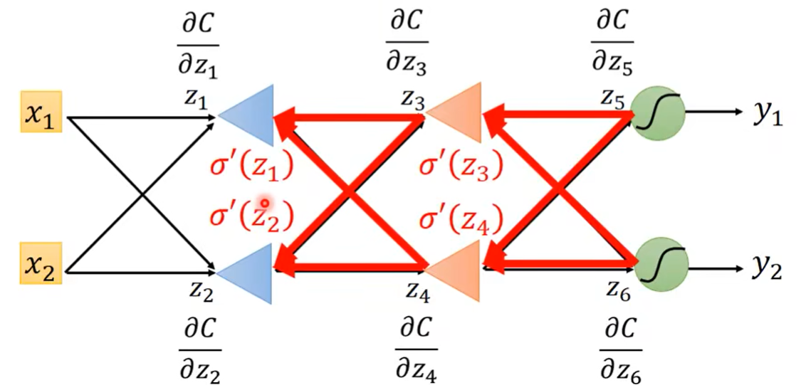 （三）反向传播 Backpropagation