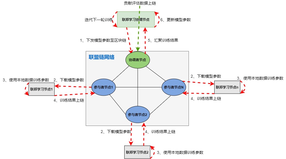 区块链赋能联邦学习