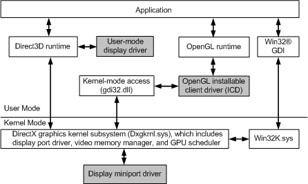 阐释 wddm 体系结构的关系图。