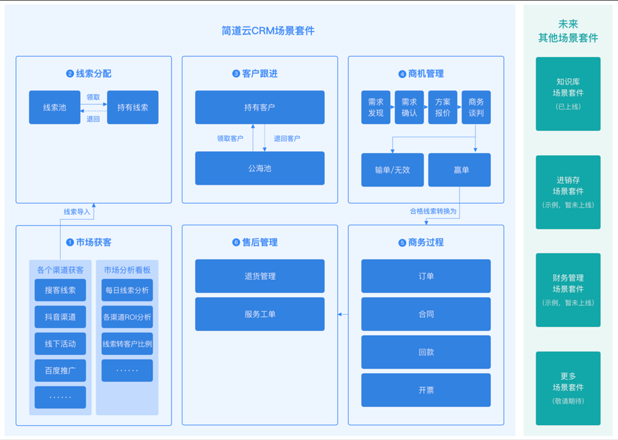 中小企业CRM如何选型？