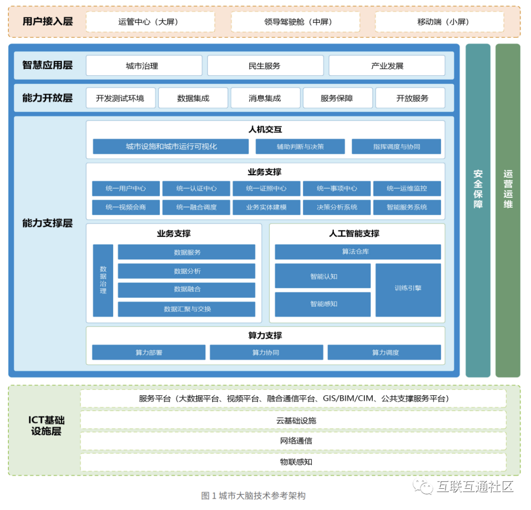 详解城市大脑总体架构