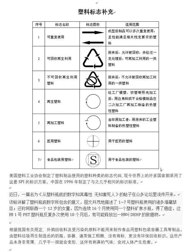 【生活】程序人生之日常生活篇（附塑料分类标志  常用日常好物）