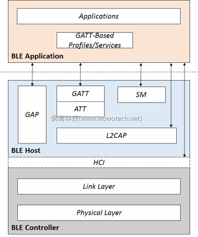 ble_stack