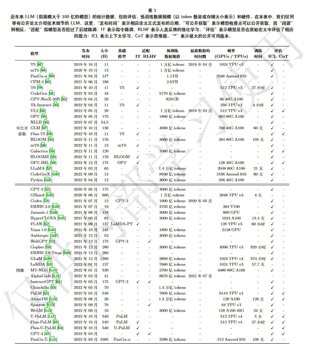 阅读笔记｜A Survey of Large Language Models