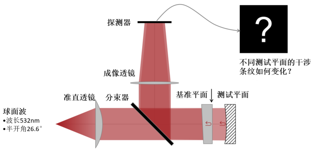 斐索干涉仪图片