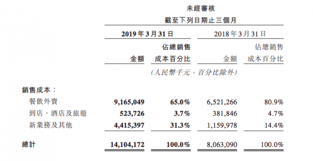 美团Q1财报看点：新业务亏损收窄 到店酒旅最“省钱”