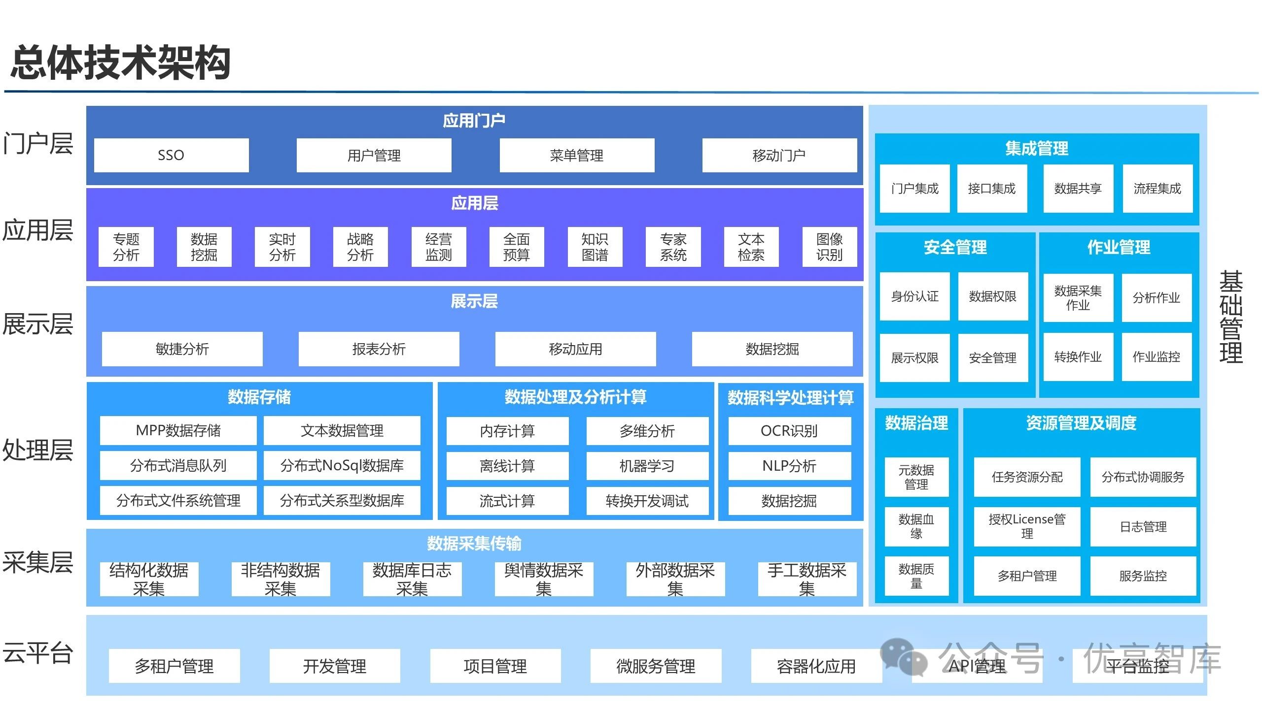 【数据中台】企业数据中台架构及应用解决方案(PPT)_ppt模板 数据中台实现方案-CSDN博客
