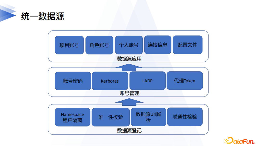 b1ef24c210a40b8c3b0f8d20d575ae2d - 李卓豪：网易数帆数据中台逻辑数据湖的实践