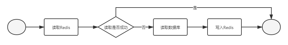 Redis缓存读取逻辑