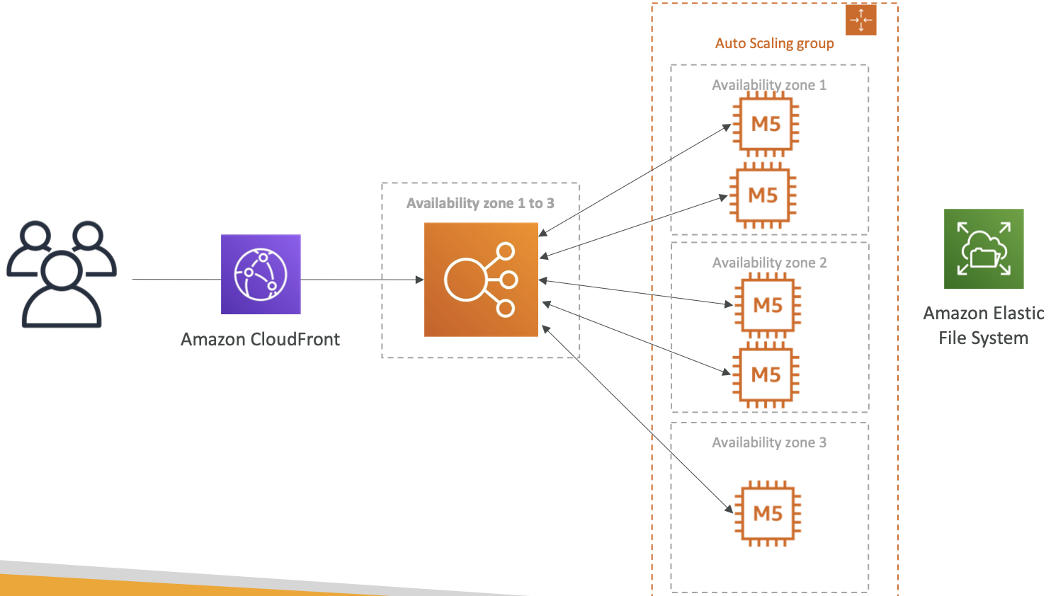 AWS 专题学习 P9 (API Gateway、Cognito、Serverless SA)