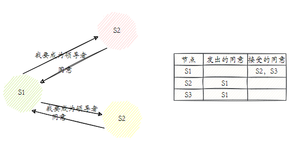 领导者Sentinel节点选举