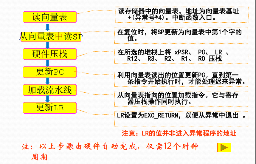 中断过程