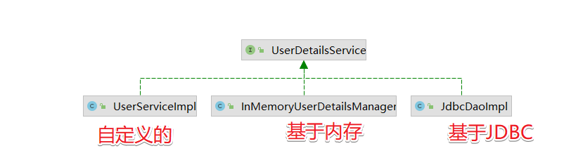 SpringSecurity 核心组件