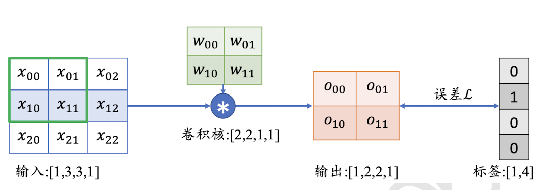 卷积层梯度传播