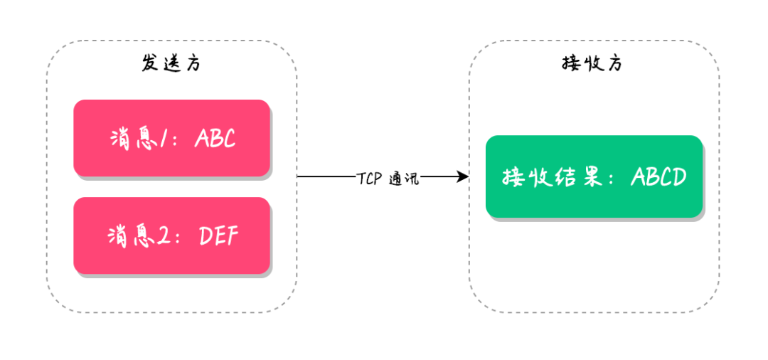 拼多多面试：<span style='color:red;'>Netty</span>如何<span style='color:red;'>解决</span><span style='color:red;'>粘</span><span style='color:red;'>包</span>问题？