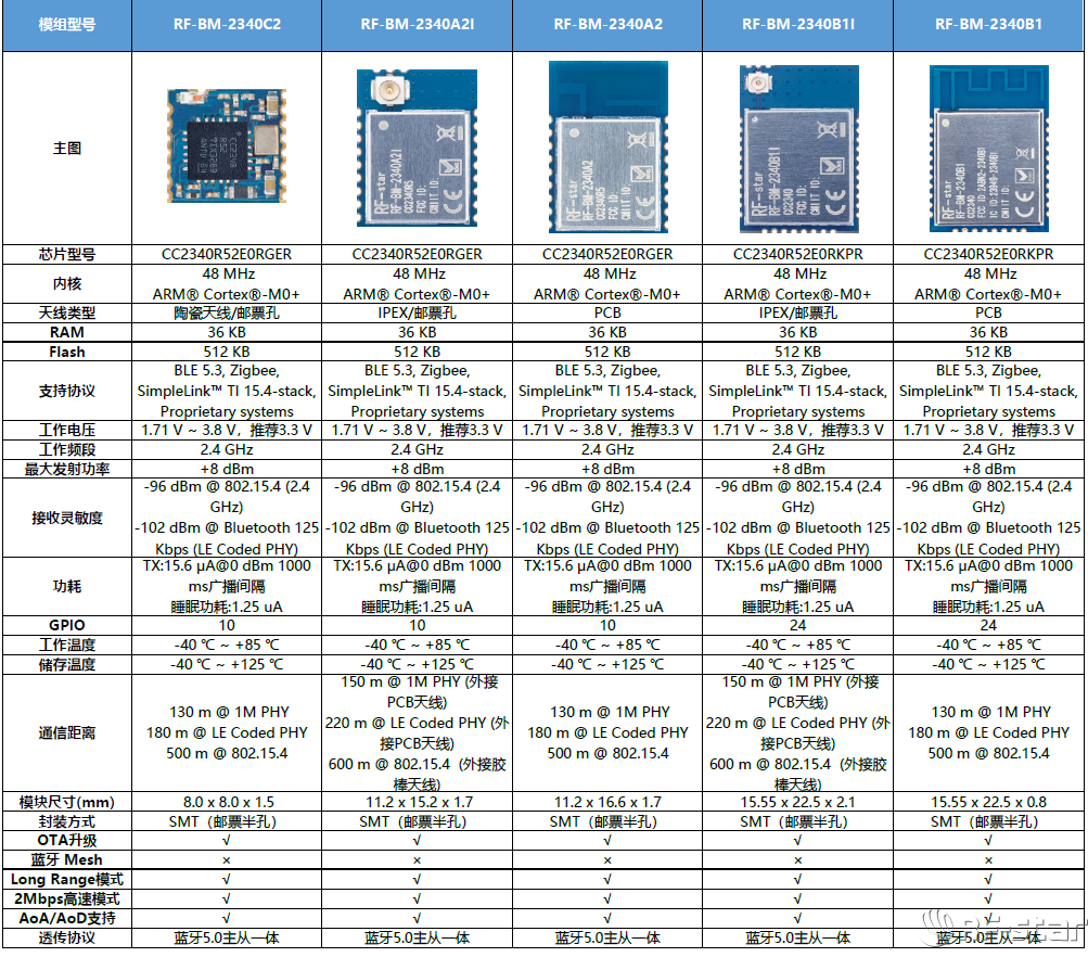 信驰达科技多款TI CC2340R5系列低功耗蓝牙模块强势上线