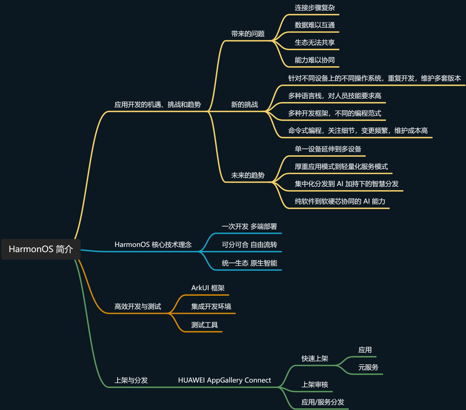 HarmonyOS简