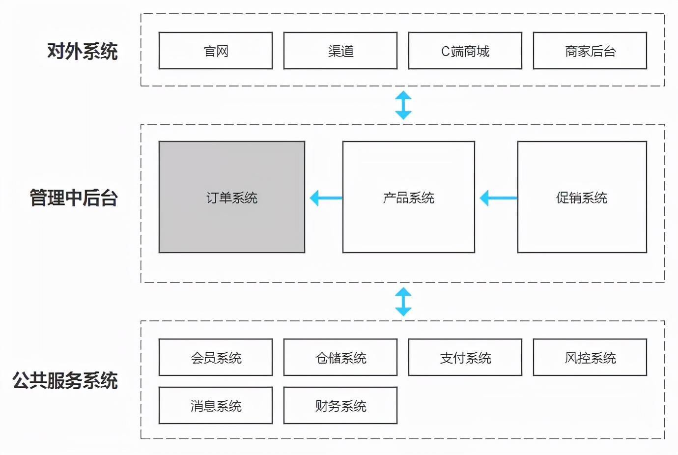 2 订单系统与各业务系统的关系